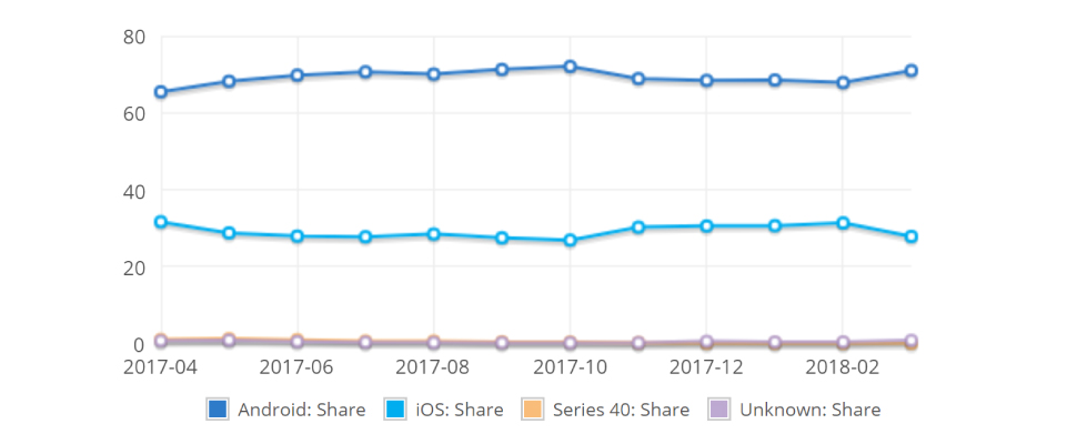 android and ios net market share stats